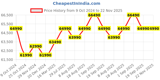 croma.com Haier 630 Litres Frost Free Side by Side Refrigerator with Magic Cooling Technology (HRS-682SS, Shiny Steel) haier Price History Graph from 9 Oct 2024 to 22 Nov 2025