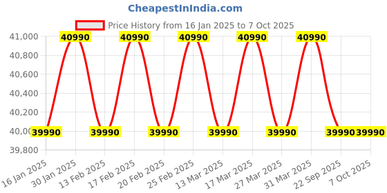 croma.com Haier 7 in 1 Convertible 1.5 Ton 5 Star Triple Inverter Split AC (2023 Model, Copper Condenser, Frost Self Clean Technology, HSU18KPYS5BE) haier Price History Graph from 16 Jan 2025 to 7 Oct 2025