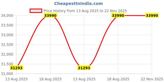 croma.com Haier 7 kg 5 Star Inverter Fully Automatic Front Load Washing Machine (HW70-IM12929BKU1, Anti Bacterial Technology, Black) haier Price History Graph from 13 Aug 2025 to 22 Nov 2025