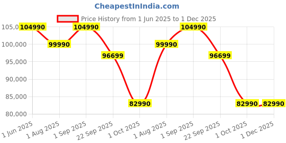 croma.com Haier 75P7GT 189 cm (75 inch) LED 4K Ultra HD Google TV with Dolby Digital Decoder haier Price History Graph from 1 Jun 2025 to 30 Nov 2025