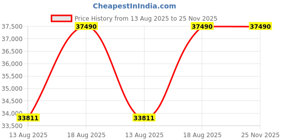 croma.com Haier 8 kg 5 Star Inverter Fully Automatic Front Load Washing Machine (HW80-IM12929CBK, Anti Bacterial Technology, Black) haier Price History Graph from 13 Aug 2025 to 24 Nov 2025