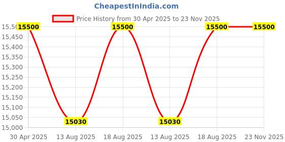 croma.com Haier 8 kg 5 Star Semi Automatic Washing Machine with Anti Bacterial Vortex Pulsator (178, HTW80-178, Burgundy with Flower) haier Price History Graph from 30 Apr 2025 to 22 Nov 2025