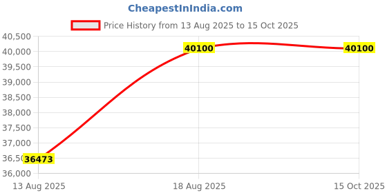 croma.com Haier 8 kg Fully Automatic Front Load Washing Machine (HW80-DM14959CS6U1, Direct Motion Motor, Starry Silver) haier Price History Graph from 13 Aug 2025 to 14 Oct 2025