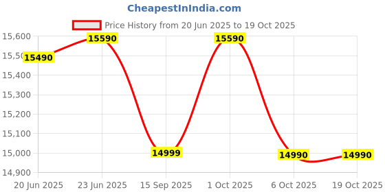 croma.com Haier 81.28 cm (32 inch) HD Ready LED Smart Google TV with Google Assistant (2025 model) haier Price History Graph from 20 Jun 2025 to 18 Oct 2025
