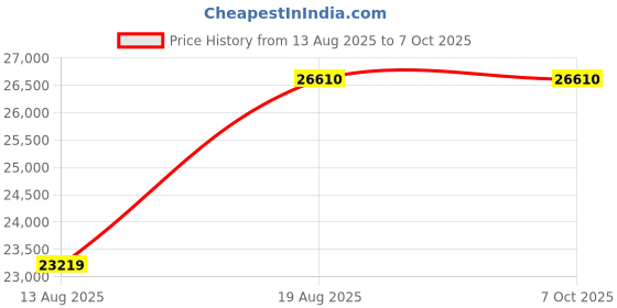 croma.com Haier 9 kg 5 Star Fully Automatic Top Load Washing Machine (Heater 688, HWM90-H688BK, In-built Heater, Dark jade) haier Price History Graph from 13 Aug 2025 to 7 Oct 2025