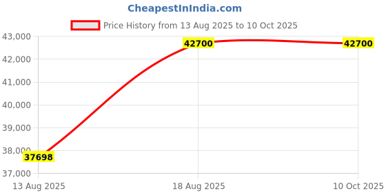 croma.com Haier 9 kg Fully Automatic Front Load Washing Machine (HW90-DM14959CS8U1, Direct Motion Motor, Dark Jade Silver) haier Price History Graph from 13 Aug 2025 to 8 Oct 2025