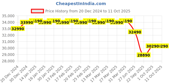 croma.com Haier Clean Cool 7 in 1 Convertible 1 Ton 3 Star Triple Inverter Split AC with Antimicrobial Protection (2024 Model, Copper Condenser, HSU13C-TQS3BN-INV) haier Price History Graph from 20 Dec 2024 to 11 Oct 2025