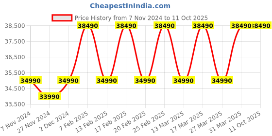 croma.com Haier Clean Cool 7 in 1 Convertible 1.5 Ton 3 Star Triple Inverter Split AC with Antimicrobial Protection (2024 Model, Copper Condenser, HSU50C-TQS3BN-INV) haier Price History Graph from 7 Nov 2024 to 11 Oct 2025