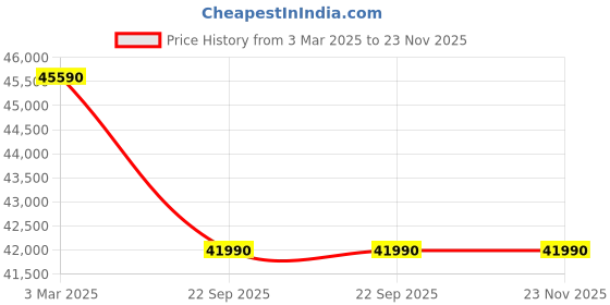 croma.com Haier Clean Cool 7 in 1 Convertible 1.6 Ton 3 Star Hot and Cold Split AC with Self Diagnosis (2024 Model, Copper Condenser, HSU19CH TQG3BN INV) haier Price History Graph from 3 Mar 2025 to 23 Nov 2025