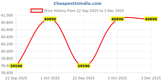 croma.com Haier Elegante 7 in 1 Convertible 1.5 Ton 5 Star Inverter Split AC with Supersonic Cooling (2025 Model, Copper Condenser, HSU18EP-TXG5BN-INV) haier Price History Graph from 22 Sep 2025 to 2 Dec 2025