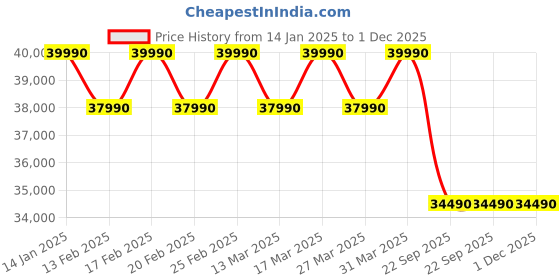 croma.com Haier Elegante HD 7 in 1 Convertible 1 Ton 5 Star Inverter Split AC with Micro Antimicrobial Protection (2024 Model, Copper Condenser, HSU14E TXS5BN INV) haier Price History Graph from 14 Jan 2025 to 30 Nov 2025