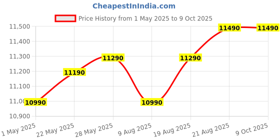 croma.com Haier HIL2001CSSH 20L Convection Microwave Oven with 66 Autocook Menu (Silver) haier Price History Graph from 1 May 2025 to 9 Oct 2025