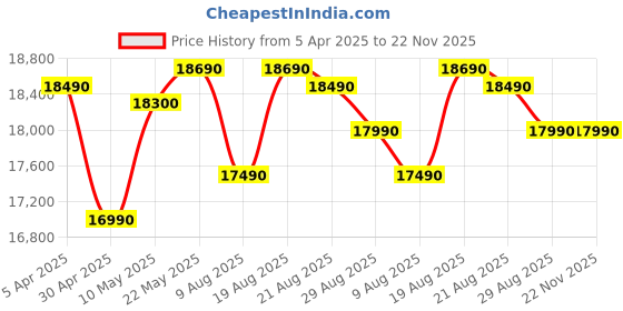 croma.com Haier HIL3001ARSB 30L Convection Microwave Oven with 305 Auto Cook Menu (Black) haier Price History Graph from 5 Apr 2025 to 22 Nov 2025