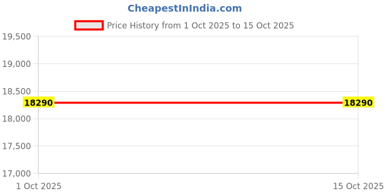 croma.com Haier HRD-2103 190 Litres 3 Star Direct Cool Single Door Refrigerator with One Hour Icing Technology (HRD-2103PWG-P, Wave Glass) haier Price History Graph from 1 Oct 2025 to 14 Oct 2025