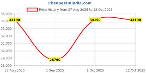croma.com Haier HRF-3182I 268 Litres 2 Star Frost Free Double Door Convertible Refrigerator with Turbo Icing Technology (HRF-3182IBNS-P, Nickel Steel) haier Price History Graph from 27 Aug 2025 to 12 Oct 2025