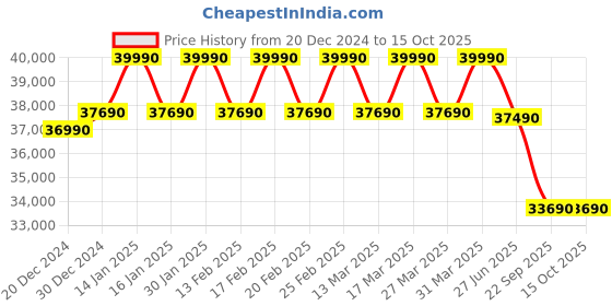 croma.com Haier Revive 7 in 1 Convertible 1.5 Ton 3 Star Triple Inverter Split AC with Antimicrobial Protection (2024 Model, Copper Condenser, HSU18R-NTB3BE-INV) haier Price History Graph from 20 Dec 2024 to 14 Oct 2025