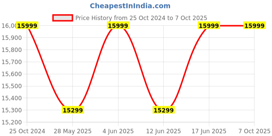 croma.com Haier Smart Robotic Vacuum Cleaner & Mop with Wi-Fi Connectivity (Alexa & Google Assistant, Silver) haier Price History Graph from 25 Oct 2024 to 7 Oct 2025