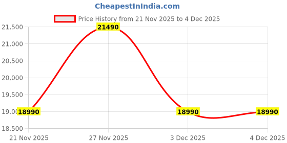 croma.com Haier Titanium 225 Litres 5 Star Single Door Deep Freezer (Stabilizer Free Operation, HFC-225SME5, Grey) haier Price History Graph from 21 Nov 2025 to 3 Dec 2025