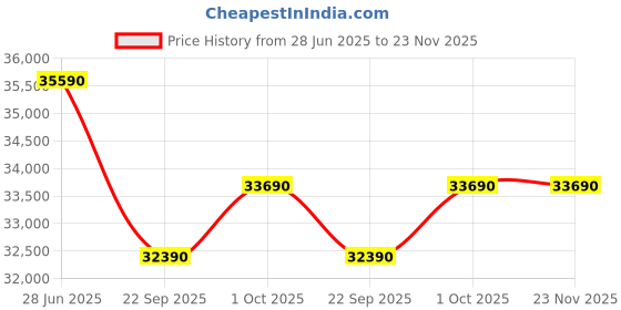 croma.com Haier Victory 7 in 1 Convertible 1.5 Ton 3 Star Inverter Split AC with Supersonic Cooling (2025 Model, Copper Condenser, HSU50CP-TQR3BN-INV) haier Price History Graph from 28 Jun 2025 to 22 Nov 2025