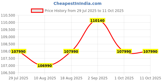croma.com Haier Vogue Series 598 Litres 3 Star Frost Free Side by Side Door Smart Wifi Enabled Refrigerator with Deo Fresh Technology (HRT-683GOGU1, Grey Onyx Glass) haier Price History Graph from 29 Jul 2025 to 11 Oct 2025