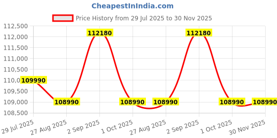 croma.com Haier Vogue Series 598 Litres 3 Star Frost Free Side by Side Door Smart Wifi Enabled Refrigerator with Deo Fresh Technology (HRT-683KWGU1, Black White Glass) haier Price History Graph from 29 Jul 2025 to 30 Nov 2025