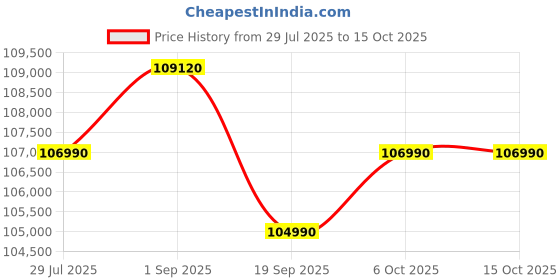 croma.com Haier Vogue Series 598 Litres 3 Star Frost Free Side by Side Refrigerator with Anti Bacterial Gasket (HRT683GOG, Grey Onyx Glass) haier Price History Graph from 29 Jul 2025 to 15 Oct 2025