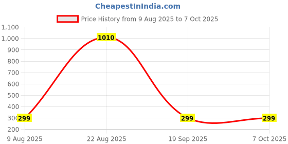 croma.com hama 70055 55mm Camera Lens UV Filter (One Layer Coating on Each Side) hama Price History Graph from 9 Aug 2025 to 7 Oct 2025