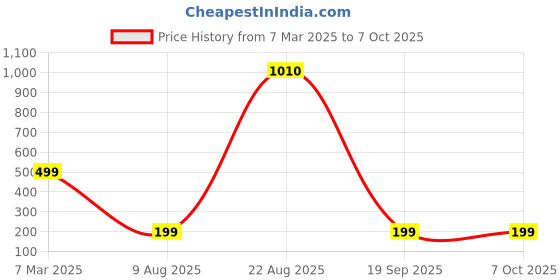 croma.com hama 70058 58mm Camera Lens UV Filter (One Layer Coating on Each Side) hama Price History Graph from 7 Mar 2025 to 7 Oct 2025