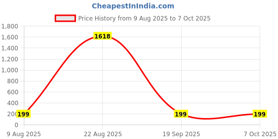 croma.com hama 70077 77mm Camera Lens UV Filter (One Layer Coating on Each Side) hama Price History Graph from 9 Aug 2025 to 7 Oct 2025