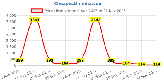 croma.com hama 70667 67mm Camera Lens UV Filter (HTMC Multi-Coating) hama Price History Graph from 9 Aug 2025 to 27 Nov 2025