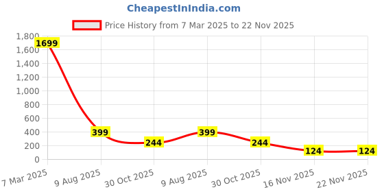 croma.com hama 70682 82mm Camera Lens UV Filter (HTMC Multi-Coating) hama Price History Graph from 7 Mar 2025 to 22 Nov 2025