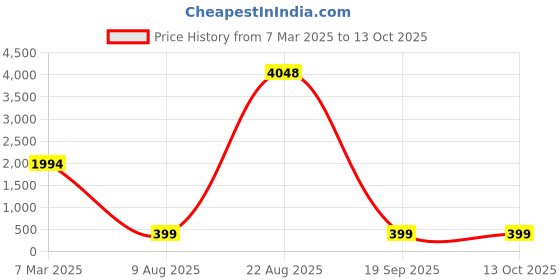 croma.com hama 72558 58mm Camera Lens Polarizer Filter (Two Layers AR Coating) hama Price History Graph from 7 Mar 2025 to 13 Oct 2025