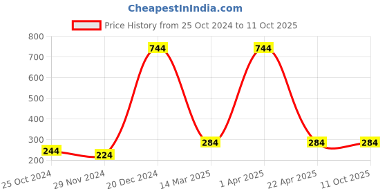 croma.com hama AMW-200 2.4GHz Wireless Optical Mouse with 3 Buttons (1600 DPI, Nano Receiver, Black) hama Price History Graph from 25 Oct 2024 to 10 Oct 2025