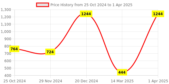 croma.com hama Cortino Wireless Keyboard & Mouse Combo (105 Keys, 1600 DPI Adjustable, Adjustable Sensitivity, Black) hama Price History Graph from 25 Oct 2024 to 1 Apr 2025