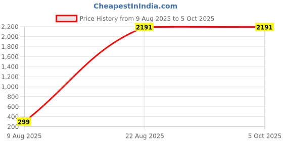 croma.com hama Flex Pro 27cm Adjustable Tripod for Mobile and Camera (Ball Head, Black) hama Price History Graph from 9 Aug 2025 to 5 Oct 2025