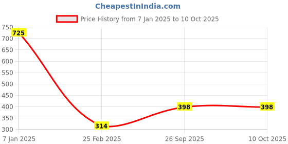croma.com hama MC-100 Wired Optical Mouse (1000 DPI, Super-Precise, Black) hama Price History Graph from 7 Jan 2025 to 9 Oct 2025