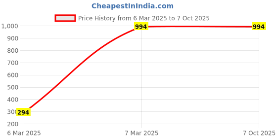 croma.com hama Multi 86cm Adjustable Tripod for Mobile and Camera (4 in 1, Black) hama Price History Graph from 6 Mar 2025 to 7 Oct 2025