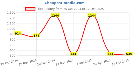 croma.com hama MW-650 Wireless Optical Mouse (2400 DPI, Ergonomic Design, Black) hama Price History Graph from 25 Oct 2024 to 11 Oct 2025