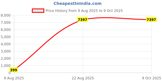 croma.com hama Protour Shoulder Camera Bag for DSLR (Sturdy U-Shaped Strap, Black) hama Price History Graph from 9 Aug 2025 to 9 Oct 2025