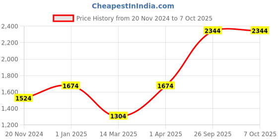 croma.com hama Stream 100 USB Wired Microphone with Distortion Free Audio (Black) hama Price History Graph from 20 Nov 2024 to 7 Oct 2025