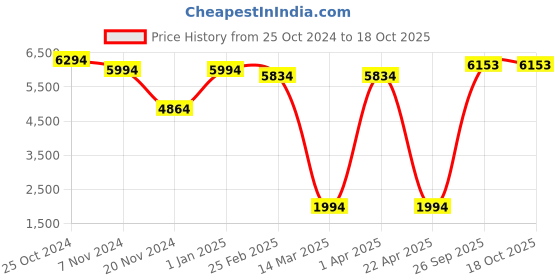 croma.com hama Stream 700 HD 3.5 Jack & USB Wired Microphone with Distortion Free Audio (Black) hama Price History Graph from 25 Oct 2024 to 18 Oct 2025