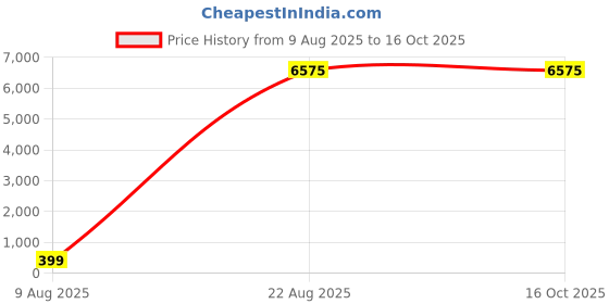 croma.com hama Terra Backpack Camera Bag for DSLR (Tripod Holder, Grey) hama Price History Graph from 9 Aug 2025 to 15 Oct 2025