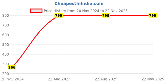 croma.com Hama Type A to Type C 3.3 Feet (1M) Cable (Optimised Internal Conductors, Black) hama Price History Graph from 20 Nov 2024 to 22 Nov 2025