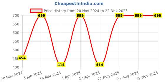 croma.com Hama Type A to Type C 4.9 Feet (1.5M) Cable (Double Shielded, Black) hama Price History Graph from 20 Nov 2024 to 22 Nov 2025