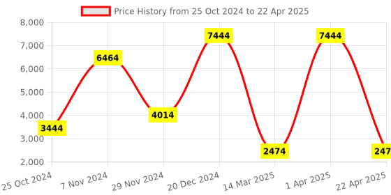 croma.com hama USB Type C to USB 2.0 Type A, USB Type C, HDMI, RJ45, Micro SD, SD Docking Station (1 Gbps Data Transfer Rate, Black) hama Price History Graph from 25 Oct 2024 to 22 Apr 2025