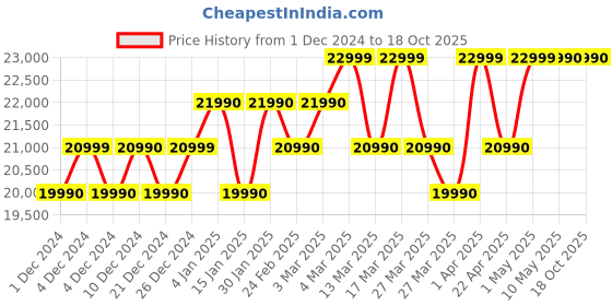 croma.com Hamilton Beach Professional 1400 Watt 3 Jars Juicer Mixer Grinder (18000 RPM, Intelligent Speed Sensor, Black) hamilton beach Price History Graph from 1 Dec 2024 to 17 Oct 2025