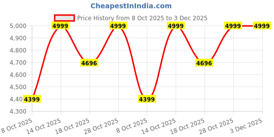 croma.com HAVELLS 1600 Watts 1300ml Standing Garment Steamer (6 Modes, 3 Steam Settings, GHGGSDGU160, Purple) havells Price History Graph from 8 Oct 2025 to 3 Dec 2025