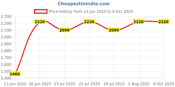 croma.com HAVELLS Alpha 12-in-1 Rechargeable Cordless Dry Trimmer for Beard, Body & Hair with 8 Length Settings for Men (120mins Runtime, Fast Charging, Blue) havells Price History Graph from 13 Jun 2025 to 9 Oct 2025