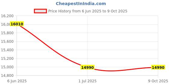 croma.com Havells Altima 70 Litres Desert Air Cooler with BLDC Inverter Technology (Ice Chamber, White & Grey) havells Price History Graph from 6 Jun 2025 to 9 Oct 2025