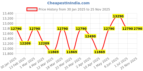 croma.com HAVELLS Altima-I 70 Litres Desert Air Cooler with Inverter Compatible (Thermal Overload Protection, White & Champagne Gold) havells Price History Graph from 30 Jan 2025 to 25 Nov 2025